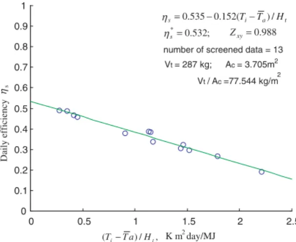 Fig. 5. Daily eﬃciency test results of system D with g  s ¼ 0:462.
