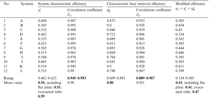 Fig. 6. Heat removal eﬃciency for system A with g  R ¼ 0:833.