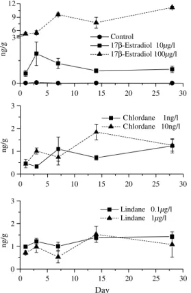 Fig. 2. Hemolymph estradiol response levels in male Neocar- Neocar-idina denticulata exposed to 17b-estradiol, chlordane, and lindane for 1, 3, 7, 14, and 28 days (mean ± SD, n = 15).