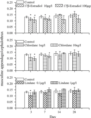 Fig. 4. Hemolymph APL response levels in male Neocaridina denticulata exposed to 17b-estradiol, chlordane, and lindane for 1, 3, 7, 14, and 28 days (mean ± SD, n = 15)