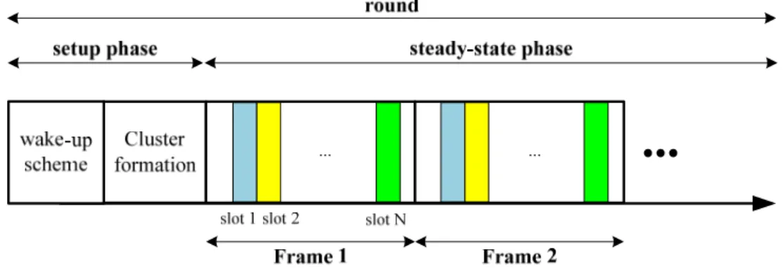 Figure 7. An illustration of time slot arrangement in one round in CWSN. 
