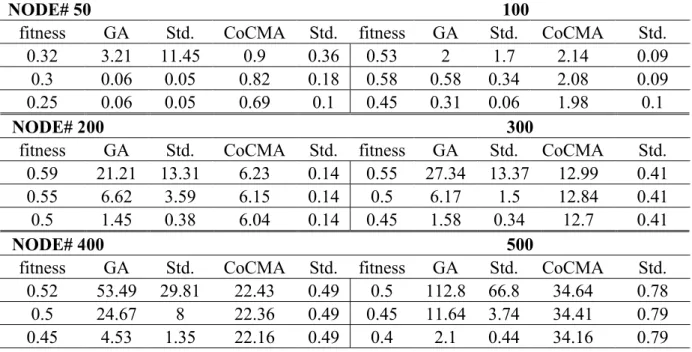 Table 1.  Comparison of average computing time (second) for the CoCMA and GA at  different fitness values