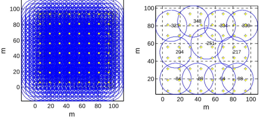 Figure 8.  An illustration of uniform deployments of sensor nodes and POIs in the sample  network and the simulation result after applying the CoCMA