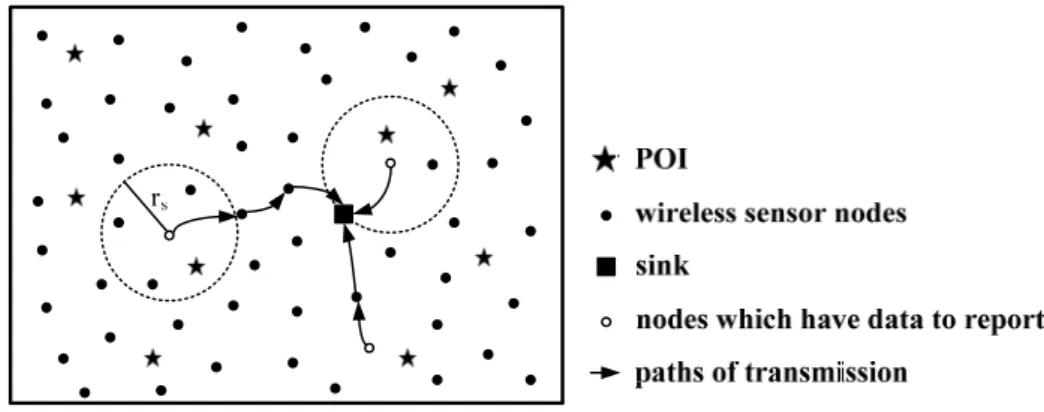 Figure 1.  For the coverage-preserving application for a WSN, the events at the position  marked by stars will be detected and reported to the sink node through the surrounding  nodes