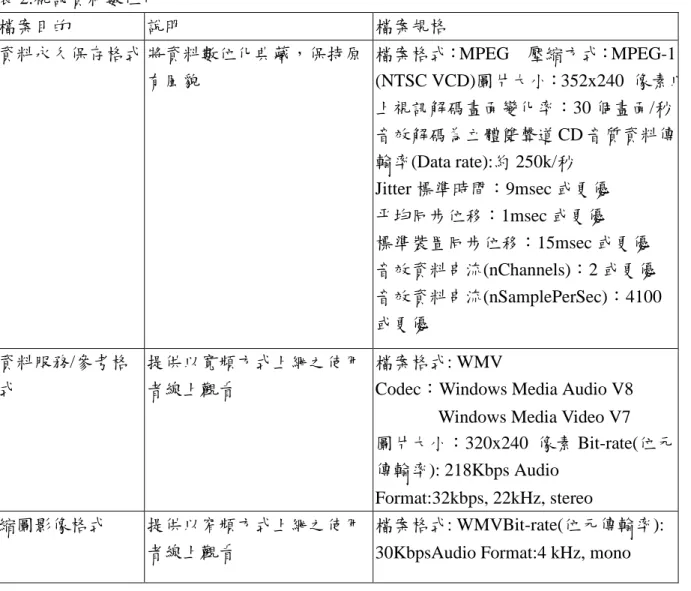 表 2.視訊資料數位化 檔案目的 說明 檔案規格 資料永久保存格式 將資料數位化典藏，保持原 有風貌 檔案格式：MPEG    壓縮方式：MPEG-1  (NTSC VCD)圖片大小：352x240  像素以 上視訊解碼畫面變化率：30 個畫面/秒 音效解碼為立體雙聲道 CD 音質資料傳 輸率(Data rate):約 250k/秒 Jitter 標準時間：9msec 或更優 平均同步位移：1msec 或更優 標準裝置同步位移：15msec 或更優 音效資料串流(nChannels)：2 或更優 音效資料串