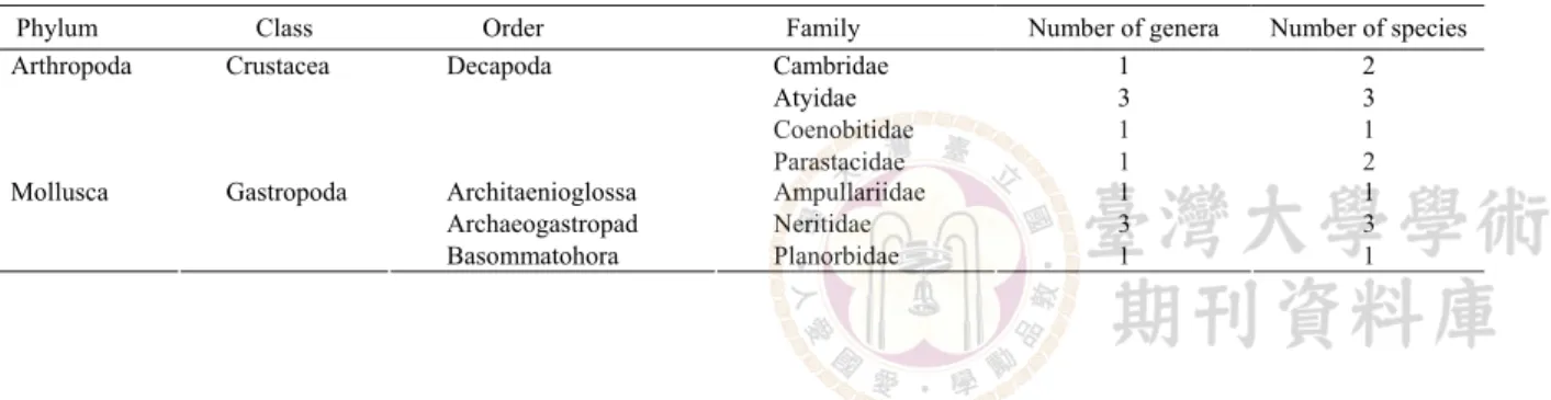 Table 1. Taxonomic composition of the imported freshwater ornamental invertebrates recorded from March 2004 to February 2005 in  Taiwan
