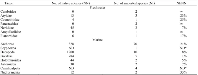 Table 3. Comparison of species numbers of native and the imported aquarium invertebrates recorded from March 2004 to February 2005 in  Taiwan