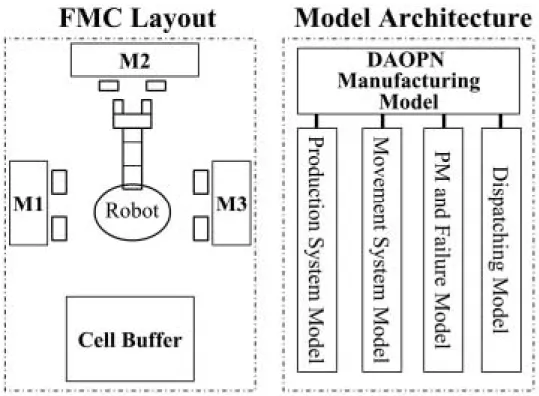 Figure 1. FMC layout and DAOPN model architecture.