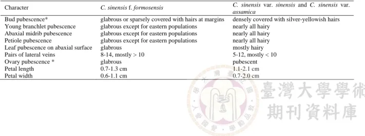 Table 6. Useful characters to distinguish C. sinensis f. formosensis from C. sinensis var