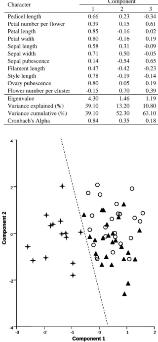 Fig. 5. Phenogram of UPGMA cluster analysis based on floral  characters. The coefficient was defined as the Gower's similarity  coefficient