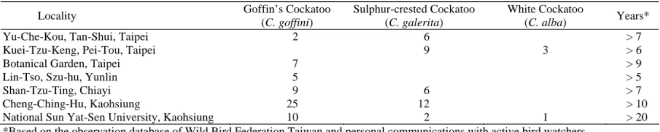 Table 2. The permanent roosting sites of exotic cockatoos and the maximum number recorded at each site from late 1998 to 2000
