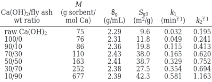 Table 1. Ca(OH) 2 /Fly Ash Weight Ratios, Sorbent Weights per Mole of Ca, True Densities, BET Specific Surface Areas, and Values of k 1 and k 2 -1 in eq 1 for Ca(OH) 2 /Fly Ash Sorbents a