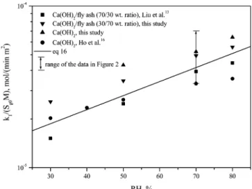Figure 4. Effect of the RH on the reaction of Ca(OH) 2 /fly ash (30/70 wt ratio, M ) 248 g/mol Ca) sorbent
