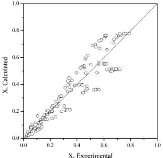 Figure 7. Comparison of the calculated and experimental conver- conver-sion values.