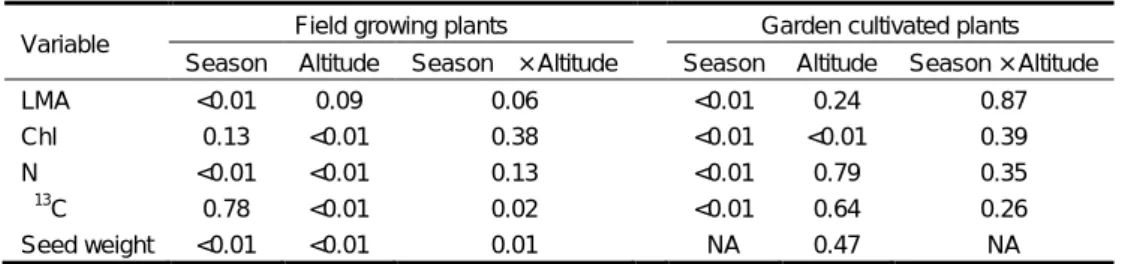 Table 1. Results of P value from the two-way ANOVA (general linear model) assessing the effect of season, population (altitude)  and the interactions of both on leaf mass per unit area (LAM), chlorophyll content (Chl), nitrogen content (N), stable carbon i