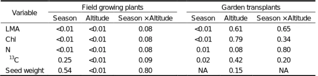 Table 3. Results of P value from the two-way ANOVA assessing the effect of season, population (altitude) and the interactions of  both on leaf mass per unit area (LAM), chlorophyll content (Chl), nitrogen content (N), stable carbon isotope ratio (δ 13 C) a