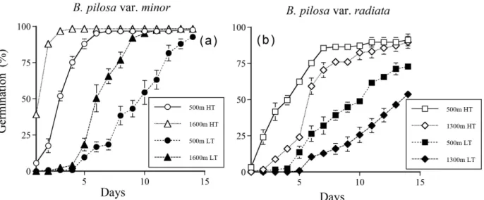 Fig. 4. Cumulative germination percentage of Bidens pilosa var. minor (a) and B. pilosa var