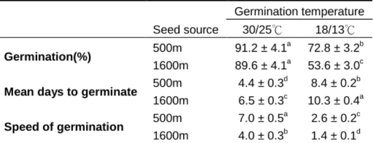 Table 5. Germination percentage, means days to germinate and the speed of germination (no