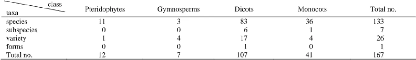Table 1. Number of different epithets in different generic and infrageneric ranks and in different classes (Boufford et al., 2003)