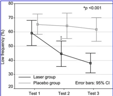 FIG. 6. Paired-samples  t-test results for HF values before and after intervention, and after the 30-min rest period, for the three tests.