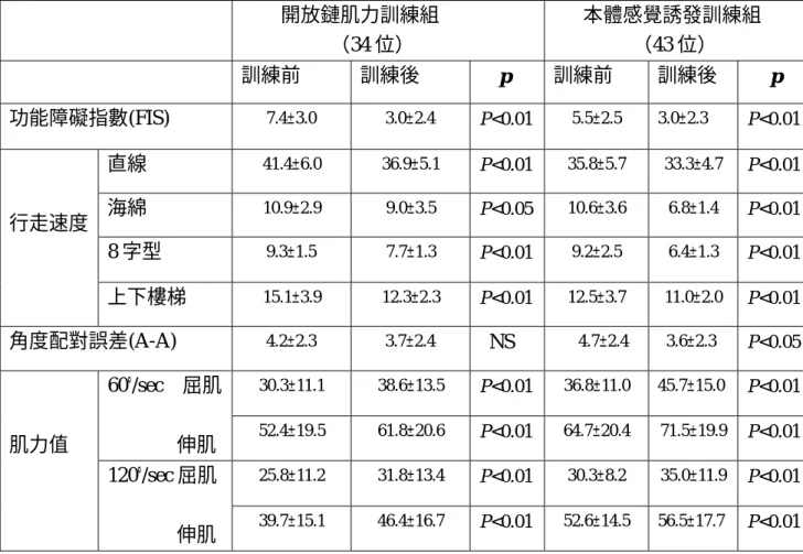 表 2.  比較開放鏈肌力訓練與本體感覺誘發訓練對退化性膝關節炎患 者下肢各項功能之效果  開放鏈肌力訓練組  （34 位）  本體感覺誘發訓練組 （43 位）  訓練前  訓練後  p  訓練前  訓練後  p  功能障礙指數(FIS)  7.4±3.0 3.0±2.4 P<0.01 5.5±2.5 3.0±2.3 P<0.01 直線    41.4±6.0 36.9±5.1  P<0.01 35.8±5.7 33.3±4.7  P<0.01 海綿    10.9±2.9 9.0±