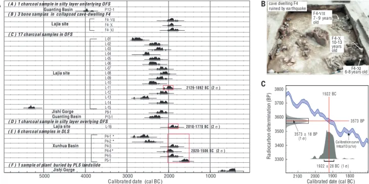 Fig. 2. Radiocarbon chronology of the prehistoric outburst flood on the Yellow River. (A) Calibrated age probabilistic histograms of radiocarbon data