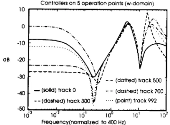 Fig. 3.  Frequency responses for the compensators at different tracks. 