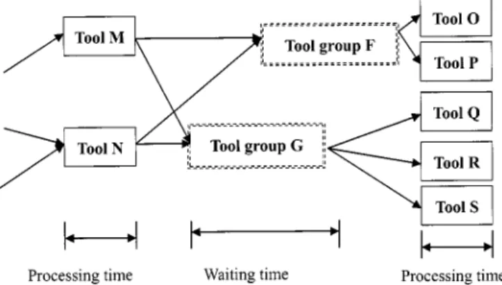 Fig. 1. The relationships among tool, tool group, and lot flow.