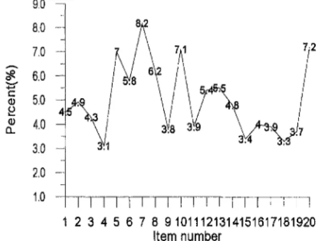 Fig. 5 The survey distribution of people with a college degree 