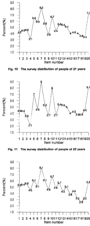 Fig. 11 The survey distribution of people of 22 years 