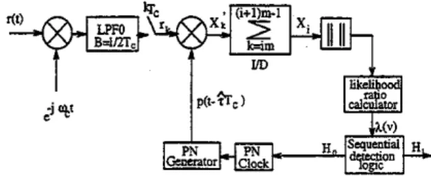 Fig.  2.  Block  diagram  of  the  proposed  noncoherent  sequential acquisition  for  direct-sequence  spread-  spectrum communication