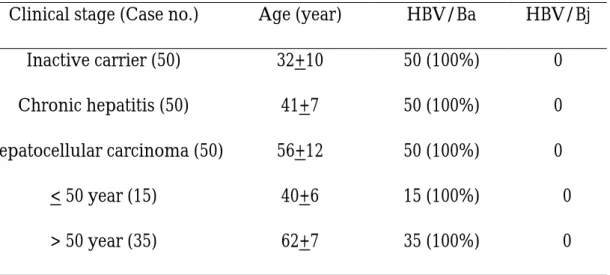 Table 1. Prevalence of HBV genotype Ba and Bj in different clinical stages 