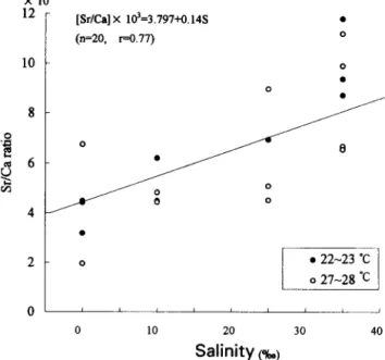 Fig.  3.  Relationship  between  otolith  Sr/Ca  ratio  and  salinity. 