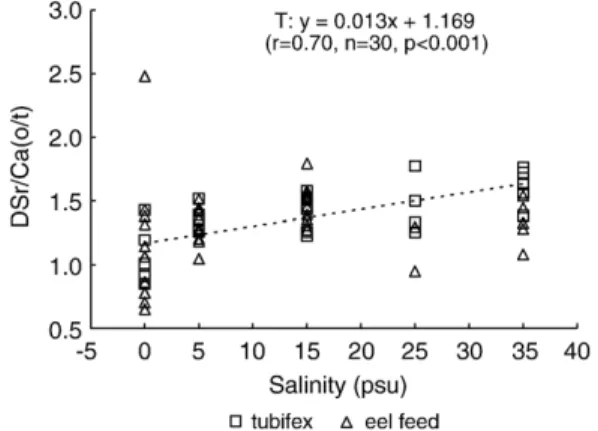 Fig. 5. The relationship between otolith Sr/Ca ratio and otolith daily growth rate.