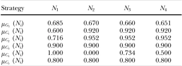 Table 4. The degree of the membership of the stability of the component supply.