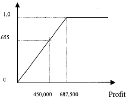 Figure 2 depicts the assumption of the member- member-ship function of these fuzzy resources b j , j ˆ 1; 2; 