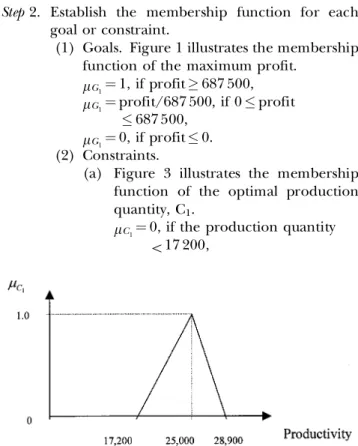 Figure 3. The distribution of the membership function of the optimal production quantity.