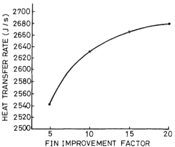 Fig. 4 The mean heat transfer rate out of the heat exchanger versus  the length of the heat exchanger 
