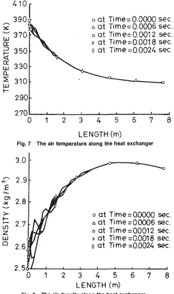 Fig. 7 The air temperature along the heat exchanger 