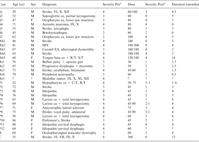 Table 1. Data from 31 patients with CP dysphagia