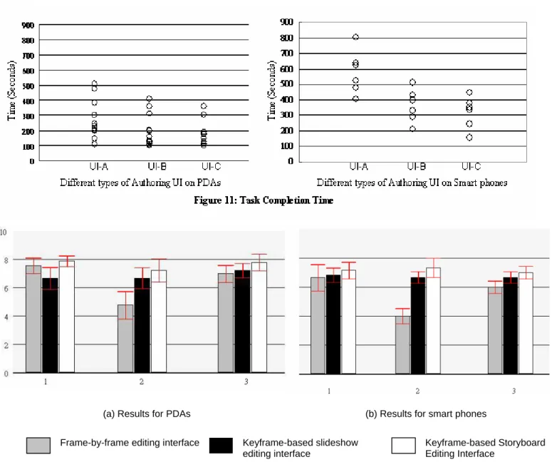 Figure 12: Response to questions in Table 5. X-axis represents the three questions. Y-axis represents their scores