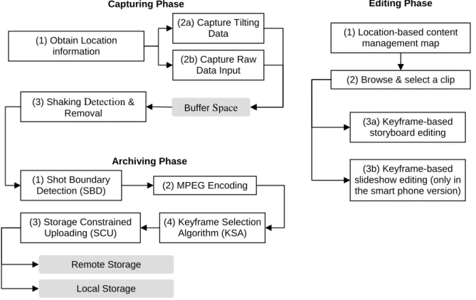 Figure 2. The Capturing, Archiving, and Editing Phases in mProducer 