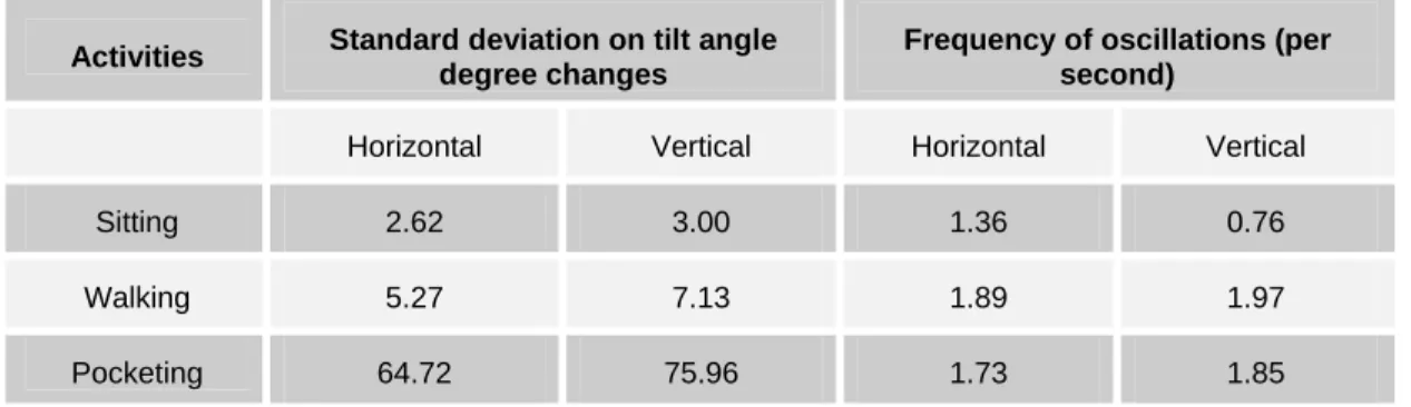 Table 2. Oscillation Measurements for Three Activities of Sitting, Walking, and Pocketing 