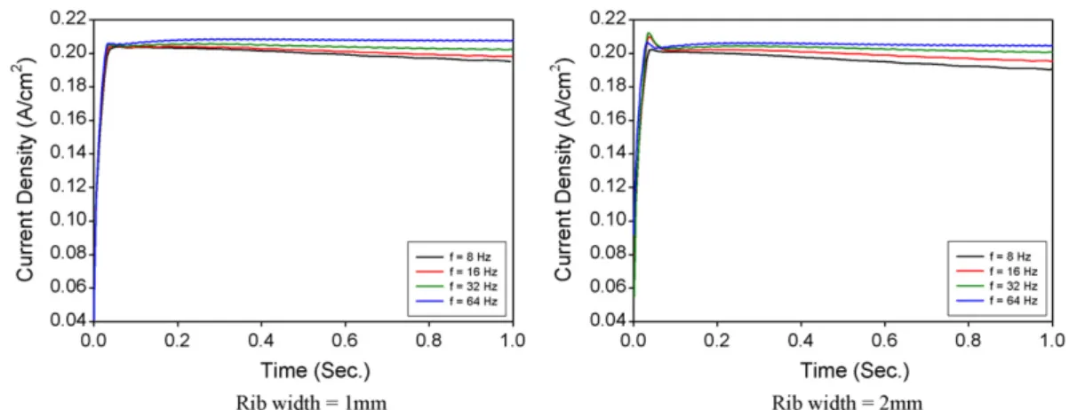 Fig. 9. Current density proﬁles under different PZT frequencies.