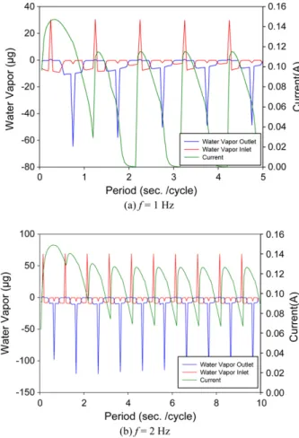 Fig. 12. Current profiles with period at different PZT frequencies (0.7 V).