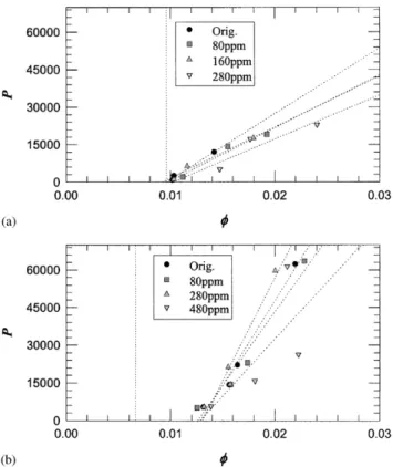 Fig. 8.  g evaluation from P vs.  curve: (a) for Sample-U sludge, circle: 0 ppm; square: 80 ppm; triangle: 280 ppm; andinverse triangle: