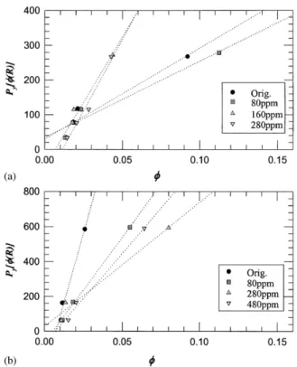 Fig. 9. The relation between the yieldstress andvolume fraction based on centrifugal-settling test: (a) Sample-T and(b) Sample-U