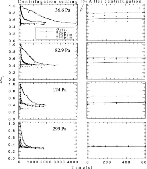 Fig. 5. Centrifugation-settling–relaxation curve for Testing Sample-T (with four di:erent doses of original, 80, 160, and 280 ppm, respectively)