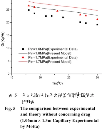 Fig. 4  Choke flow rate as a function of inlet    Fig. 5  The comparison between experimental  temperature  and theory without concerning drag   