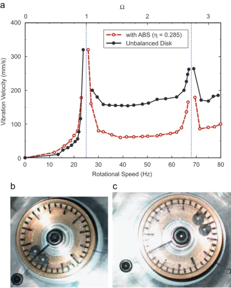 Fig. 6. Effects of ABS for Z ¼ 0.285: (a) vibration spectra with and without ABS; positions of the balls at (b) O ¼ 0.84 and (c) O ¼ 1.56.